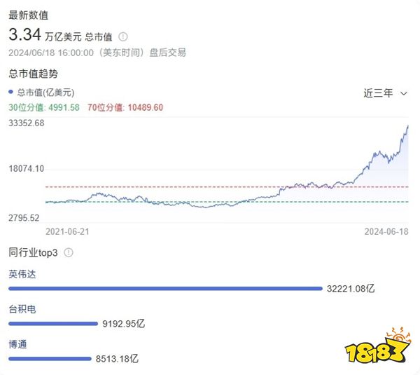 真封神私服：3.335万亿美元！英伟达超越微软苹果 成市值最高公司