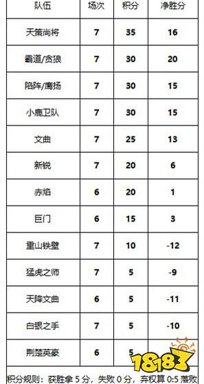 真封神123：前无古人封神18区首届个人天梯赛及小组battle赛精彩纷呈