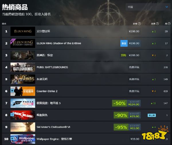 真封神123攻略:好好好都不上班是吧！《艾尔登法环》DLC“黄金树幽影”正式发售，58万人在玩！