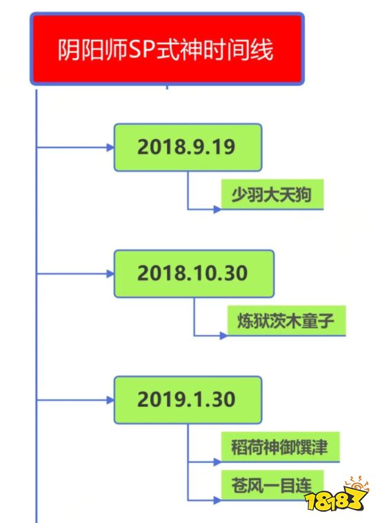 真封神南极sp上线顺序 sp式神推出时间线分析