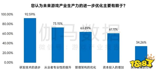 新质生产力报告：七成游戏企业技术投入显著增加 AI应用率99%