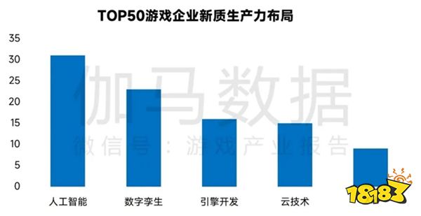 新质生产力报告：七成游戏企业技术投入显著增加 AI应用率99%