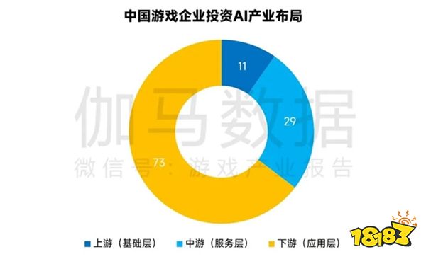 新质生产力报告：七成游戏企业技术投入显著增加 AI应用率99%