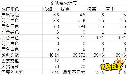 封神私服妮露常用组队阵容怎么搭配 妮露配队阵容攻略大全