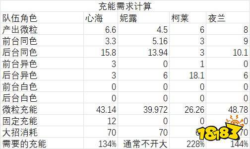 封神私服妮露常用组队阵容怎么搭配 妮露配队阵容攻略大全